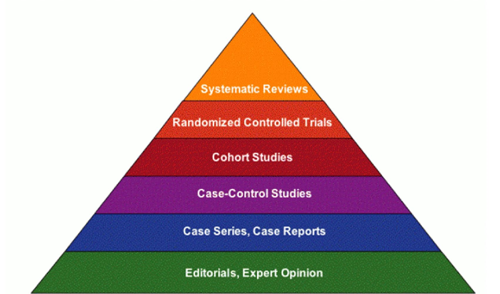 How Science Works Pyramid of Evidence